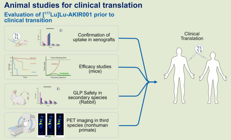 AKIR001 publication in The Journal of Nuclear Medicine supports ongoing clinical development