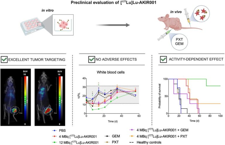 New JNM publication strengthens the scientific foundation for AKIR001